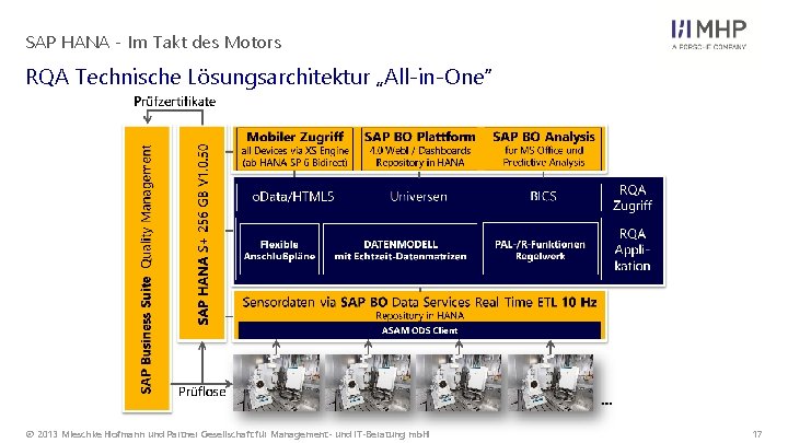 SAP HANA - Im Takt des Motors RQA Technische Lösungsarchitektur „All-in-One“ © 2013 Mieschke SAP HANA - Im Takt des Motors RQA Technische Lösungsarchitektur „All-in-One“ © 2013 Mieschke