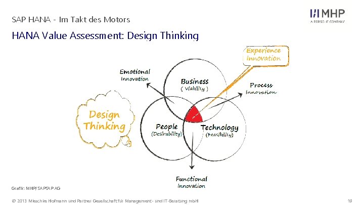 SAP HANA - Im Takt des Motors HANA Value Assessment: Design Thinking Grafik: MHP/SAPSAP SAP HANA - Im Takt des Motors HANA Value Assessment: Design Thinking Grafik: MHP/SAPSAP