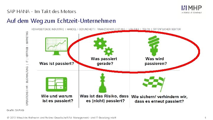 SAP HANA - Im Takt des Motors Auf dem Weg zum Echtzeit-Unternehmen Grafik: SAP SAP HANA - Im Takt des Motors Auf dem Weg zum Echtzeit-Unternehmen Grafik: SAP