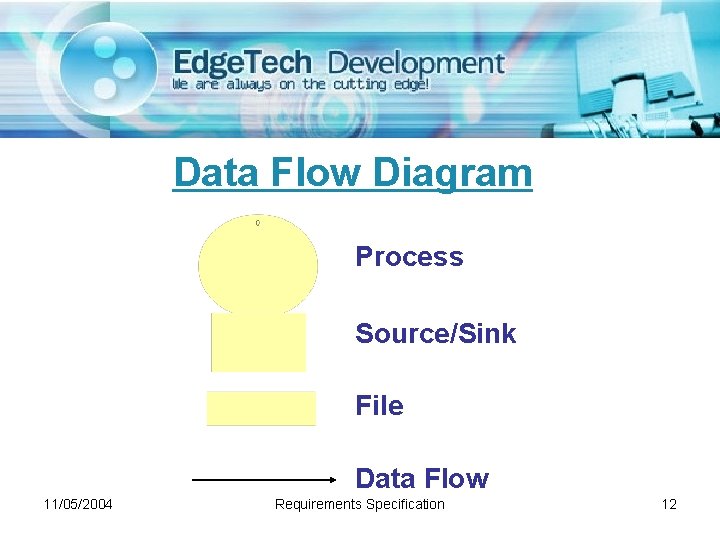 Data Flow Diagram Process Source/Sink File Data Flow 11/05/2004 Requirements Specification 12 