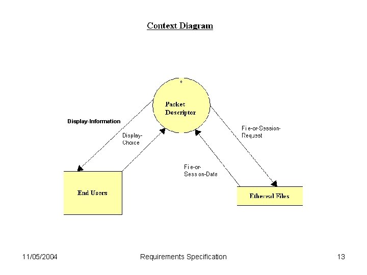 Display-Information 11/05/2004 Requirements Specification 13 