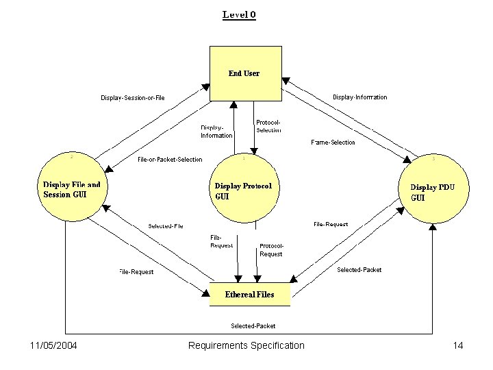 11/05/2004 Requirements Specification 14 