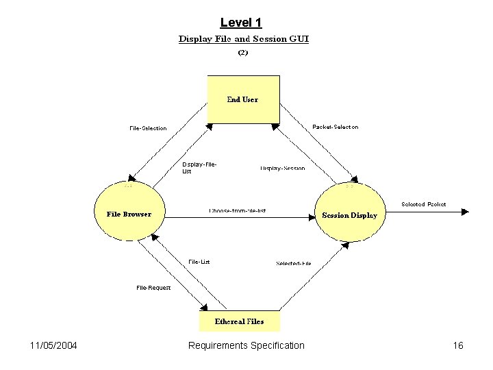 Level 1 11/05/2004 Requirements Specification 16 