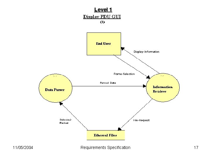 Level 1 11/05/2004 Requirements Specification 17 