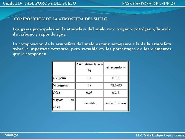 Unidad IV: FASE POROSA DEL SUELO FASE GASEOSA DEL SUELO COMPOSICIÓN DE LA ATMÓSFERA