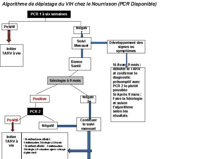 Algorithme de dépistage du VIH chez le Nourrisson (PCR Disponible) PCR 1 à six Algorithme de dépistage du VIH chez le Nourrisson (PCR Disponible) PCR 1 à six