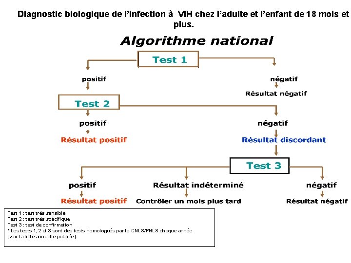 Diagnostic biologique de l’infection à VIH chez l’adulte et l’enfant de 18 mois et Diagnostic biologique de l’infection à VIH chez l’adulte et l’enfant de 18 mois et