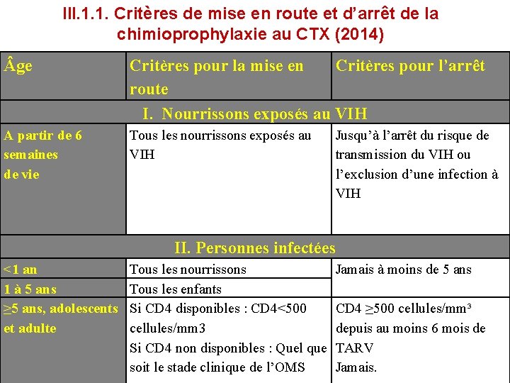 III. 1. 1. Critères de mise en route et d’arrêt de la chimioprophylaxie au