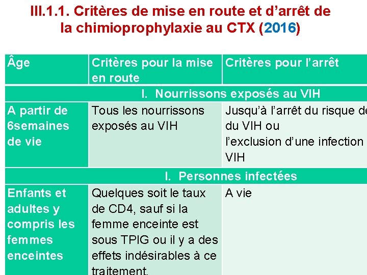 III. 1. 1. Critères de mise en route et d’arrêt de la chimioprophylaxie au