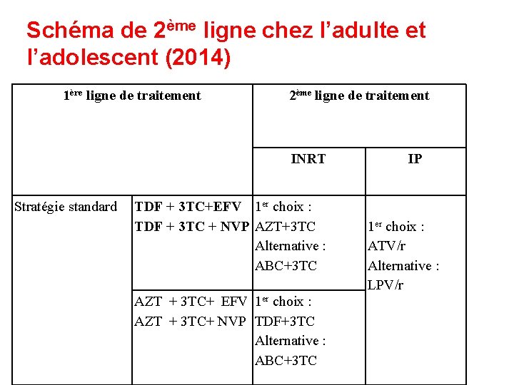 Schéma de 2ème ligne chez l’adulte et l’adolescent (2014) 1ère ligne de traitement 2ème Schéma de 2ème ligne chez l’adulte et l’adolescent (2014) 1ère ligne de traitement 2ème