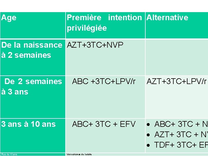 Age Première intention Alternative privilégiée De la naissance AZT+3 TC+NVP à 2 semaines De