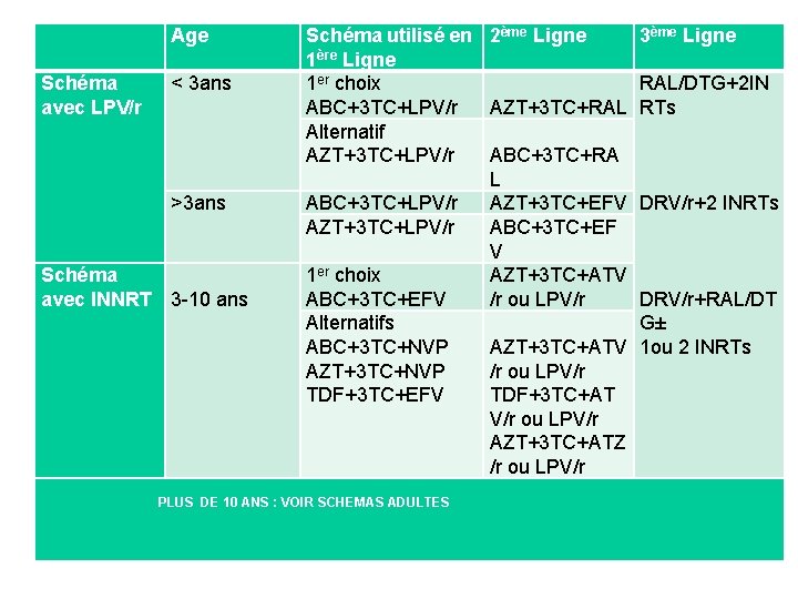  Age Schéma avec LPV/r ˂ 3 ans >3 ans Schéma avec INNRT 3