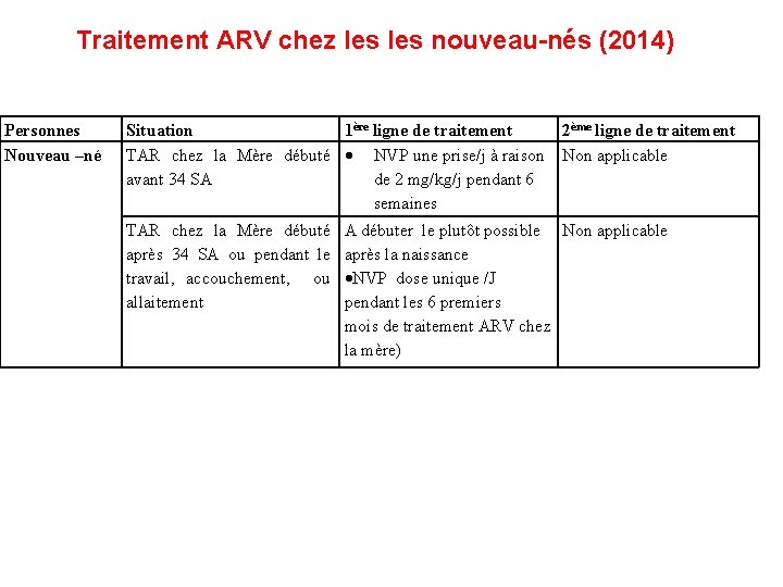 Traitement ARV chez les nouveau-nés (2014) Personnes Nouveau –né Situation 1ère ligne de traitement