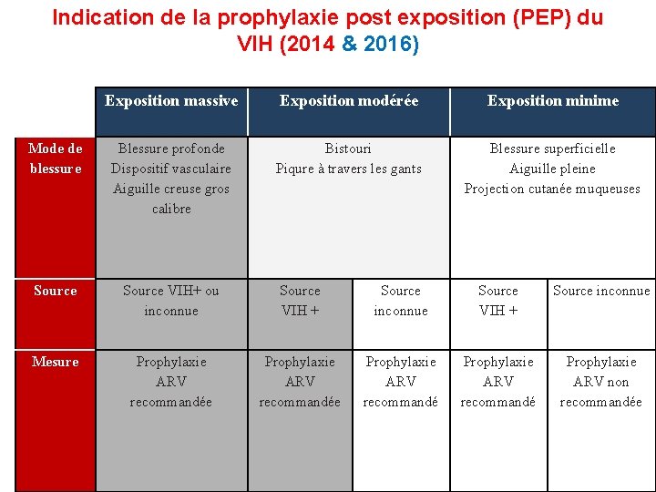 Indication de la prophylaxie post exposition (PEP) du VIH (2014 & 2016) Exposition massive Indication de la prophylaxie post exposition (PEP) du VIH (2014 & 2016) Exposition massive