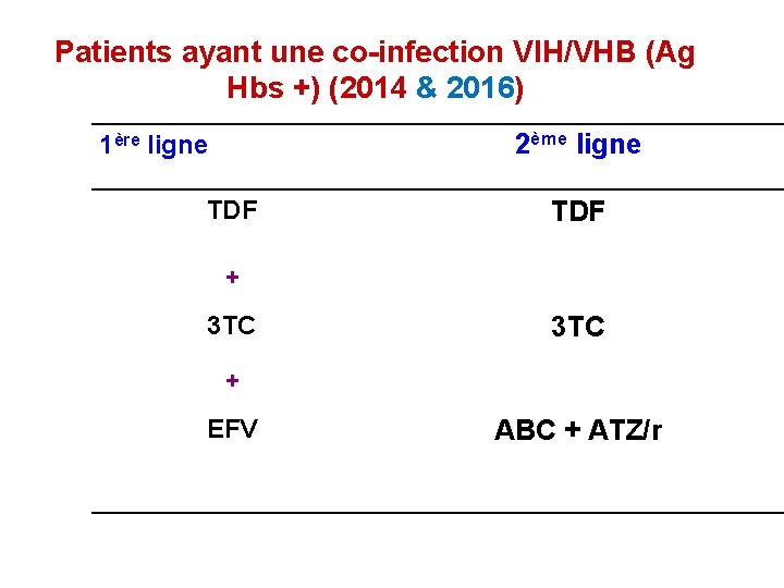 Patients ayant une co-infection VIH/VHB (Ag Hbs +) (2014 & 2016) 1ère ligne TDF