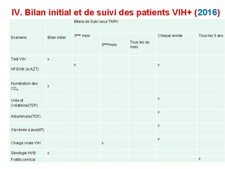 IV. Bilan initial et de suivi des patients VIH+ (2016) Bilans de Suivi sous IV. Bilan initial et de suivi des patients VIH+ (2016) Bilans de Suivi sous