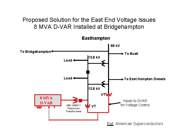 Proposed Solution for the East End Voltage Issues 8 MVA D-VAR Installed at Bridgehampton