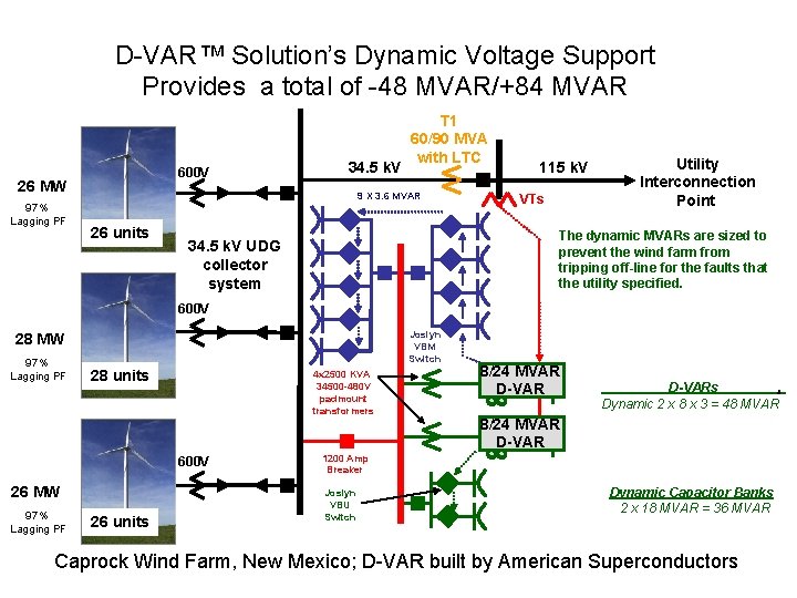 D-VAR™ Solution’s Dynamic Voltage Support Provides a total of -48 MVAR/+84 MVAR 600 V