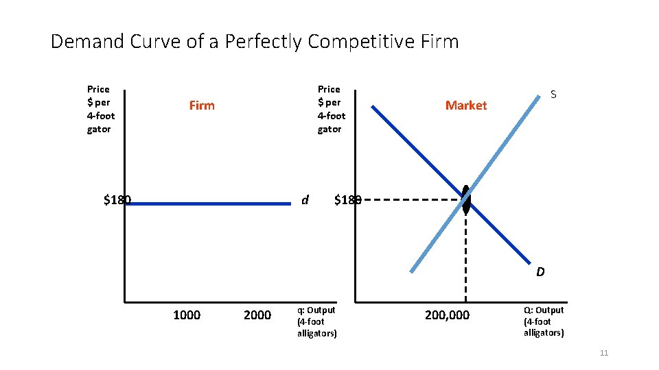 Demand Curve of a Perfectly Competitive Firm Price $ per 4 -foot gator Firm