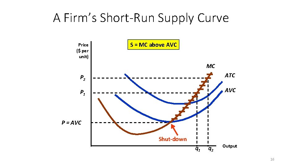 A Firm’s Short-Run Supply Curve Price ($ per unit) S = MC above AVC