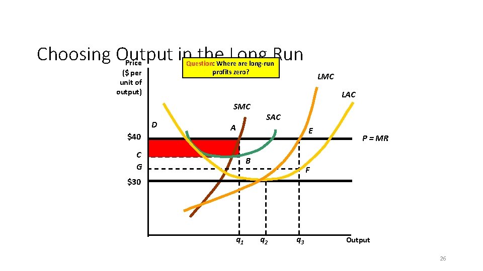 Choosing Output in the Long Run Price ($ per unit of output) Question: Where