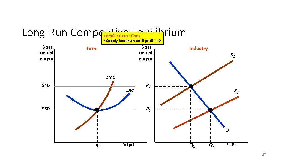 Long-Run Competitive Equilibrium • Profit attracts firms • Supply increases until profit = 0