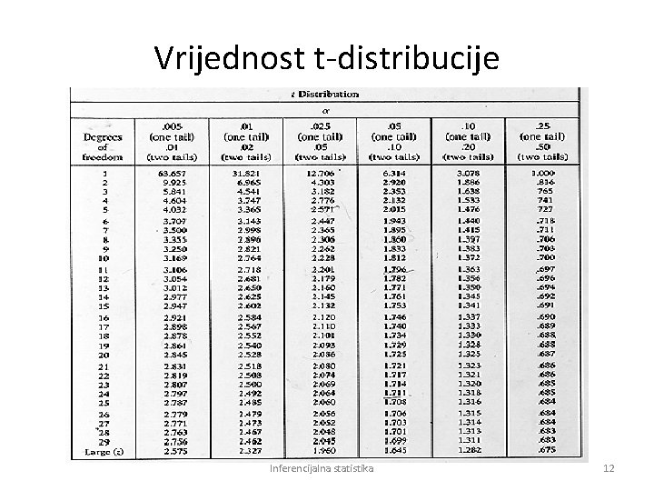 Vrijednost t-distribucije Inferencijalna statistika 12 