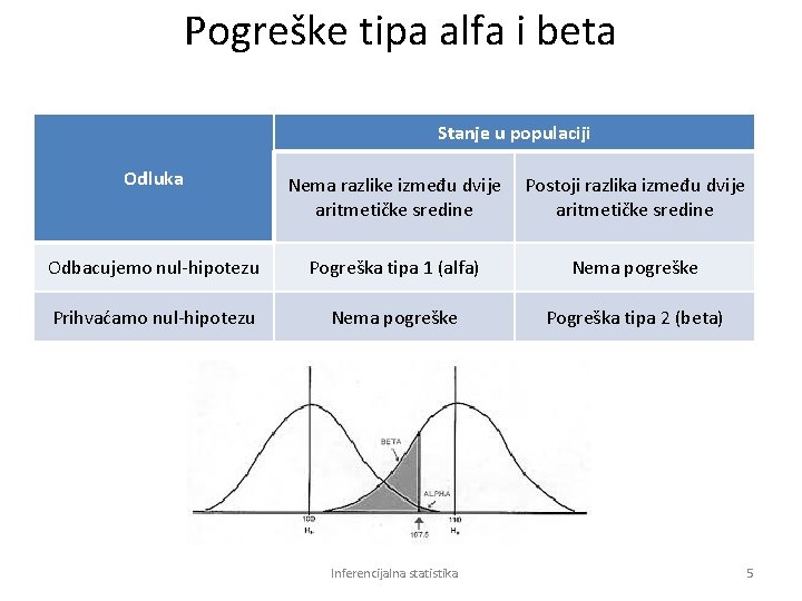 Pogreške tipa alfa i beta Stanje u populaciji Odluka Nema razlike između dvije aritmetičke