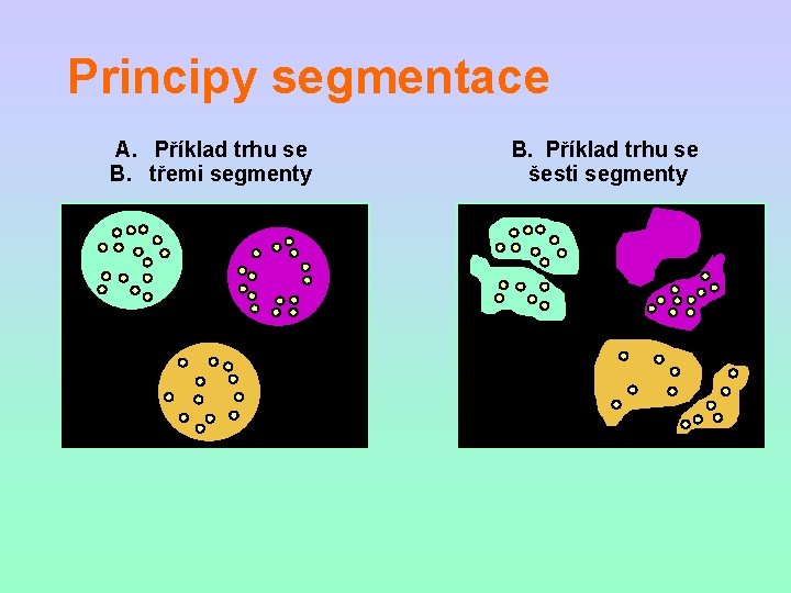 Principy segmentace A. Příklad trhu se B. třemi segmenty B. Příklad trhu se šesti