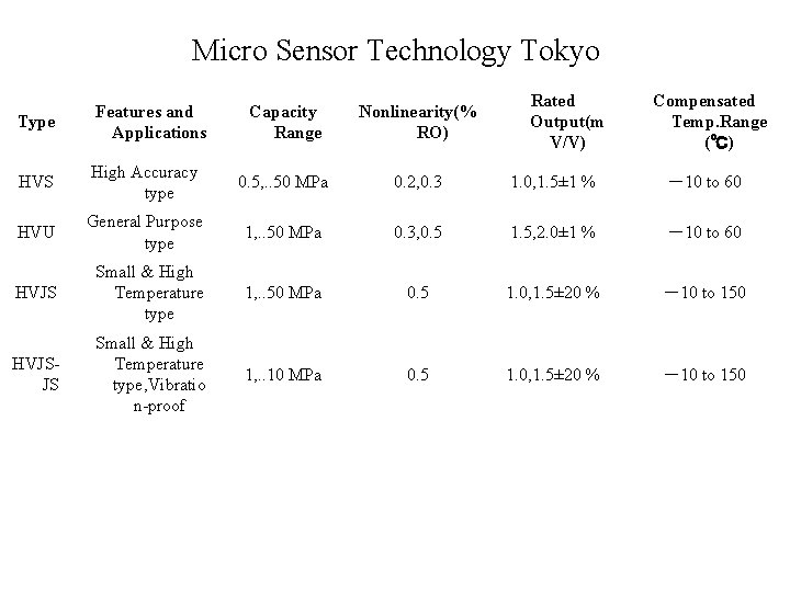 Micro Sensor Technology Tokyo Capacity Range Nonlinearity(% RO) Rated Output(m V/V) Compensated Temp. Range