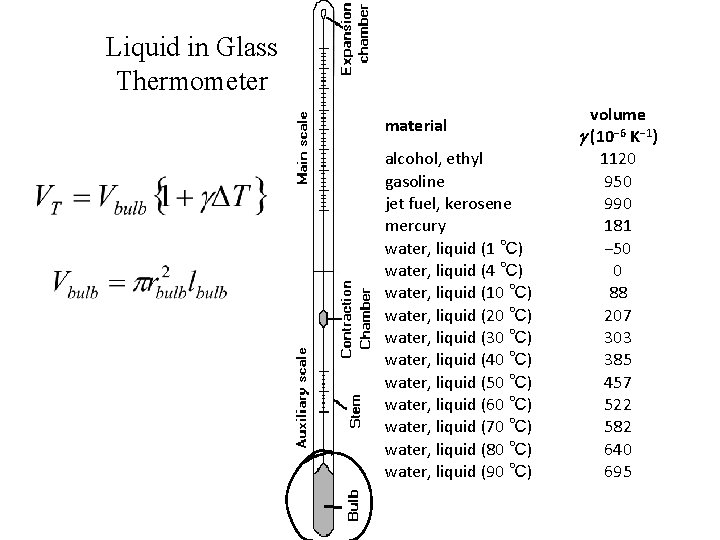 Liquid in Glass Thermometer material alcohol, ethyl gasoline jet fuel, kerosene mercury water, liquid