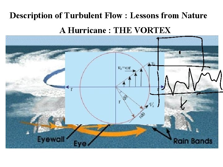 Description of Turbulent Flow : Lessons from Nature A Hurricane : THE VORTEX 