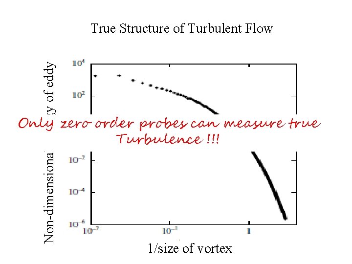 Non-dimensional Energy of eddy True Structure of Turbulent Flow Only zero order probes can