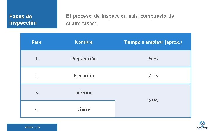 Fases de inspección El proceso de inspección esta compuesto de cuatro fases: Fase Nombre
