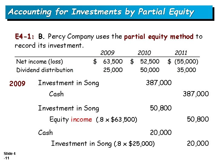 Accounting for Investments by Partial Equity E 4 -1: B. Percy Company uses the