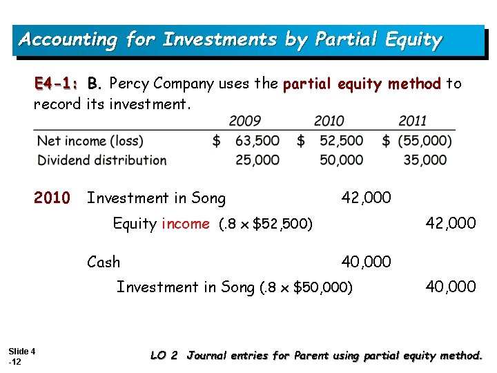 Accounting for Investments by Partial Equity E 4 -1: B. Percy Company uses the