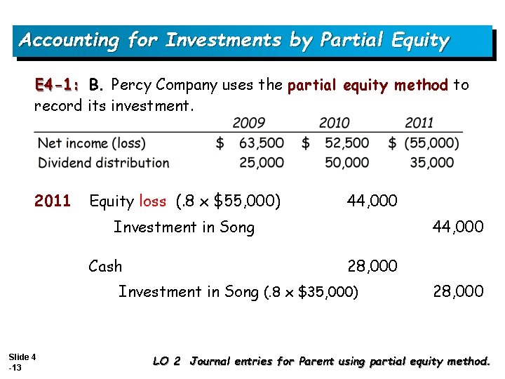 Accounting for Investments by Partial Equity E 4 -1: B. Percy Company uses the