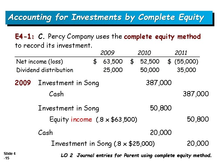 Accounting for Investments by Complete Equity E 4 -1: C. Percy Company uses the