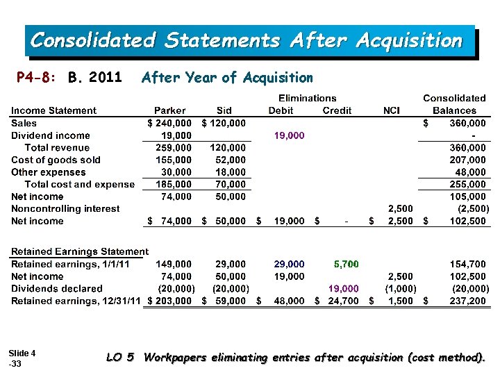 Consolidated Statements After Acquisition P 4 -8: B. 2011 Slide 4 -33 After Year