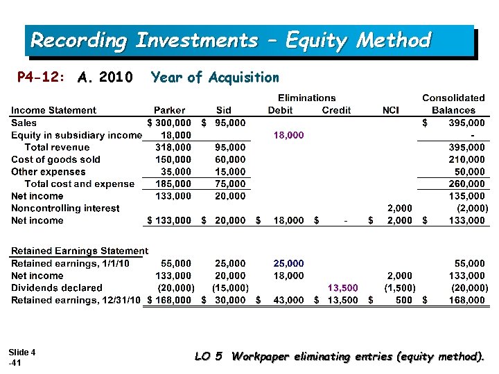 Recording Investments – Equity Method P 4 -12: A. 2010 Slide 4 -41 Year