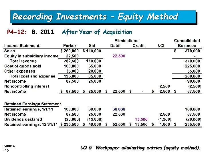 Recording Investments – Equity Method P 4 -12: B. 2011 Slide 4 -45 After