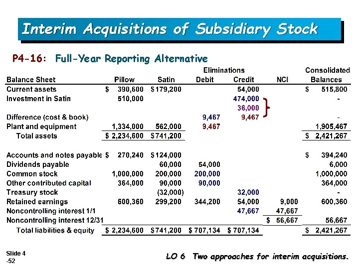 Interim Acquisitions of Subsidiary Stock P 4 -16: Full-Year Reporting Alternative Slide 4 -52