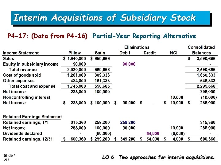 Interim Acquisitions of Subsidiary Stock P 4 -17: (Data from P 4 -16) Partial-Year