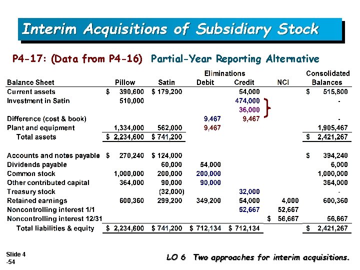 Interim Acquisitions of Subsidiary Stock P 4 -17: (Data from P 4 -16) Partial-Year