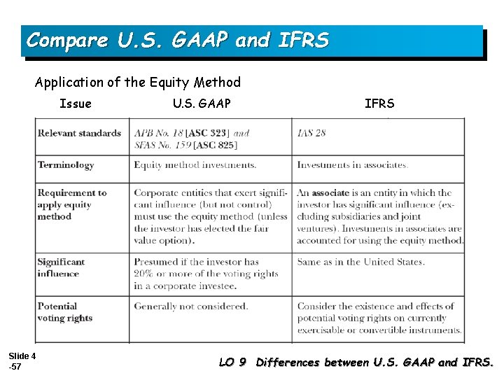 Compare U. S. GAAP and IFRS Application of the Equity Method Issue Slide 4
