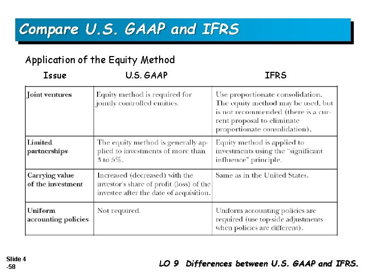 Compare U. S. GAAP and IFRS Application of the Equity Method Issue Slide 4