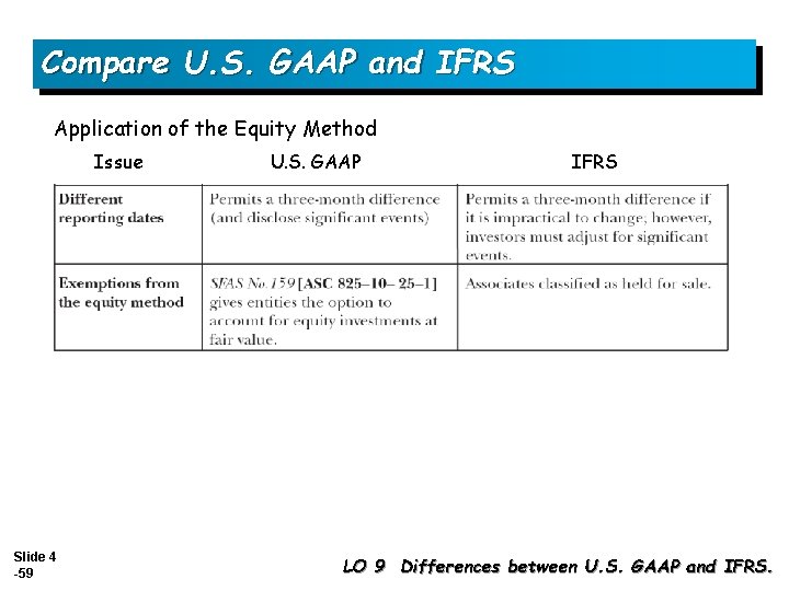 Compare U. S. GAAP and IFRS Application of the Equity Method Issue Slide 4