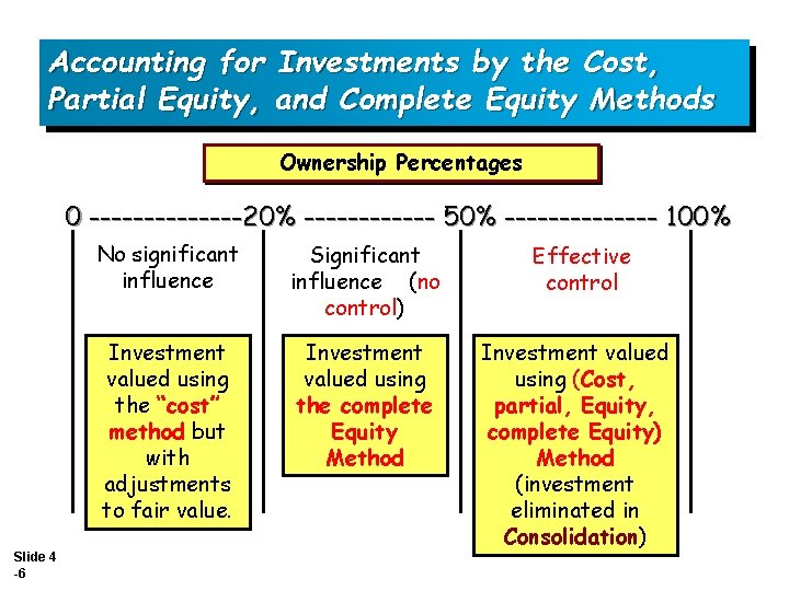 Accounting for Investments by the Cost, Partial Equity, and Complete Equity Methods Ownership Percentages