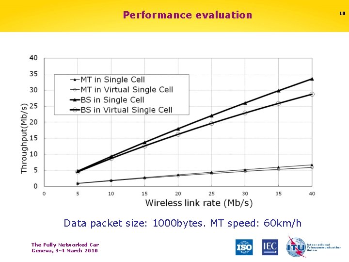 Performance evaluation Data packet size: 1000 bytes. MT speed: 60 km/h The Fully Networked