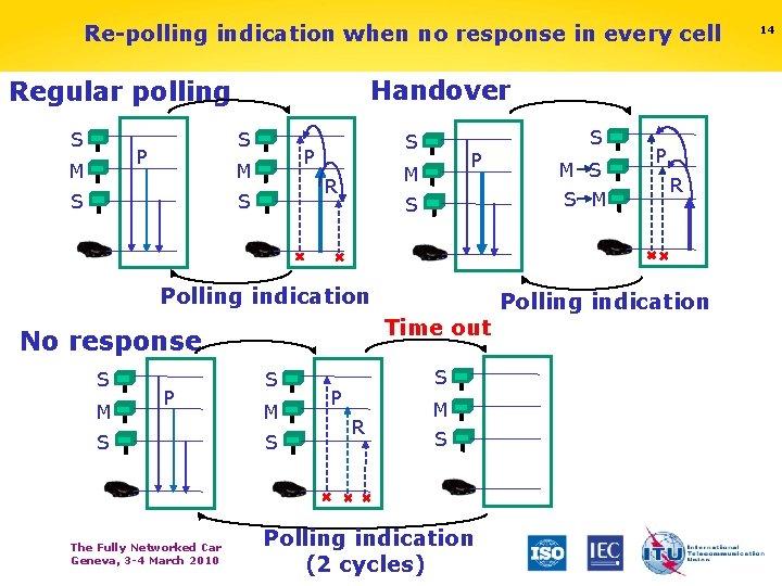 Re-polling indication when no response in every cell Handover Regular polling S S P